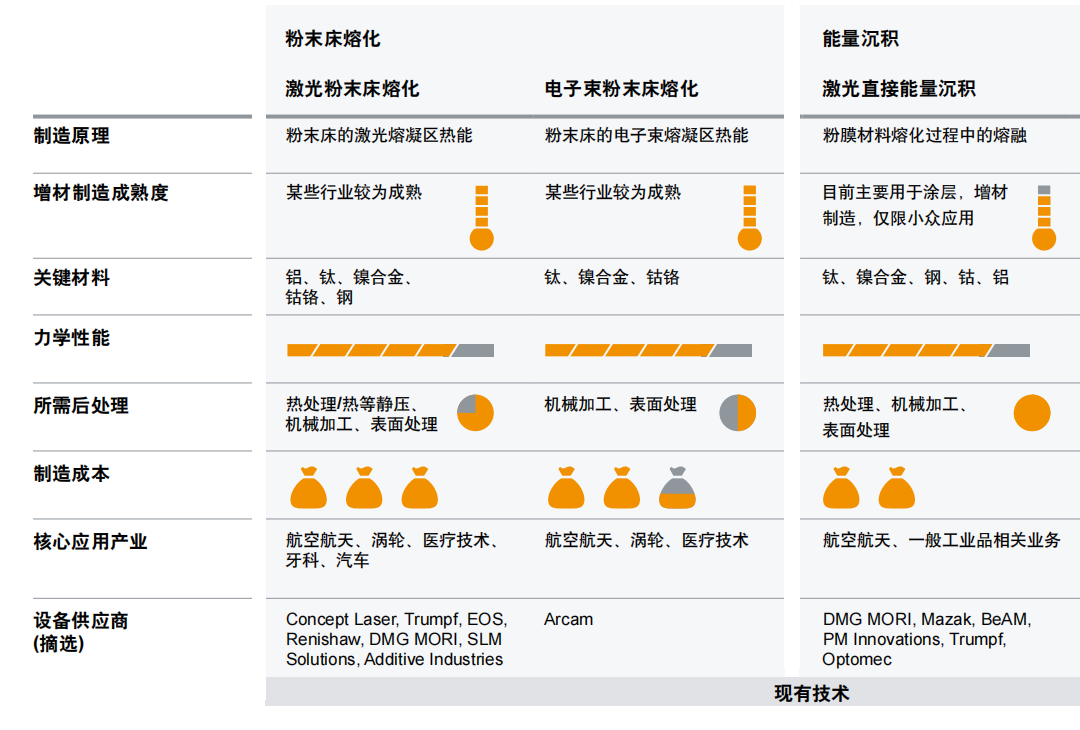3D增材制造即將實(shí)現(xiàn)產(chǎn)業(yè)化，超越粉末床